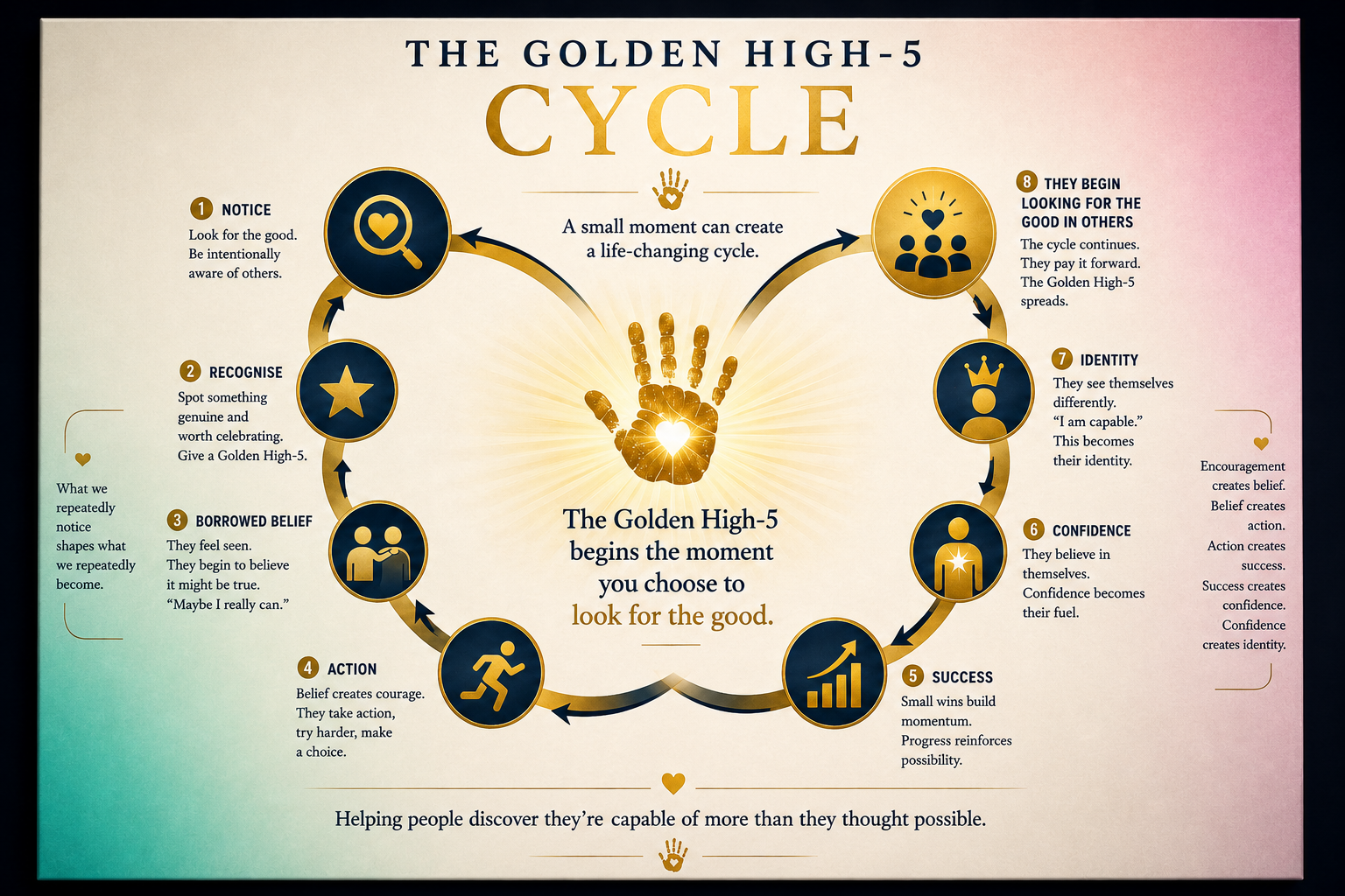 The Golden High-5 Cycle